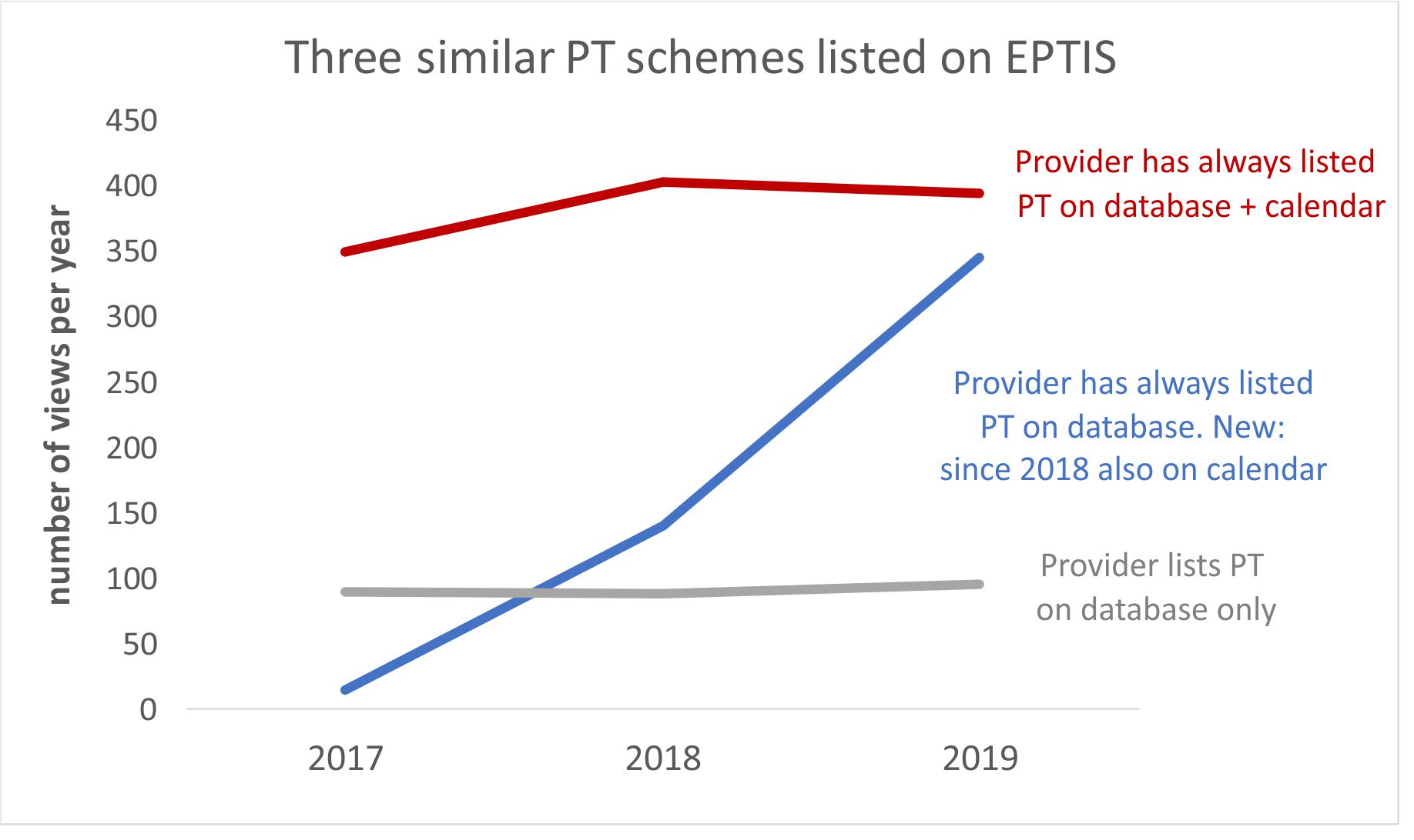 A comparison of (unique) visitor numbers for three PT scheme factsheets on the EPTIS database